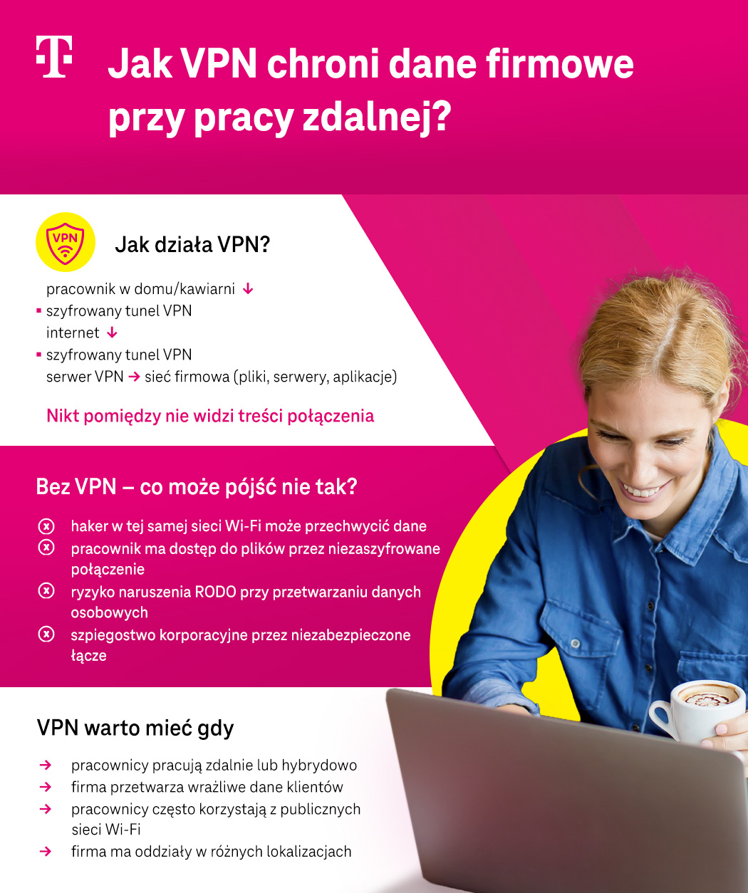 Jak VPN chroni dane firmowe przy pracy zdalnej? Jak działa VPN, co może pójść nie tak bez VPN, kiedy warto mieć VPN - lista - infografika
