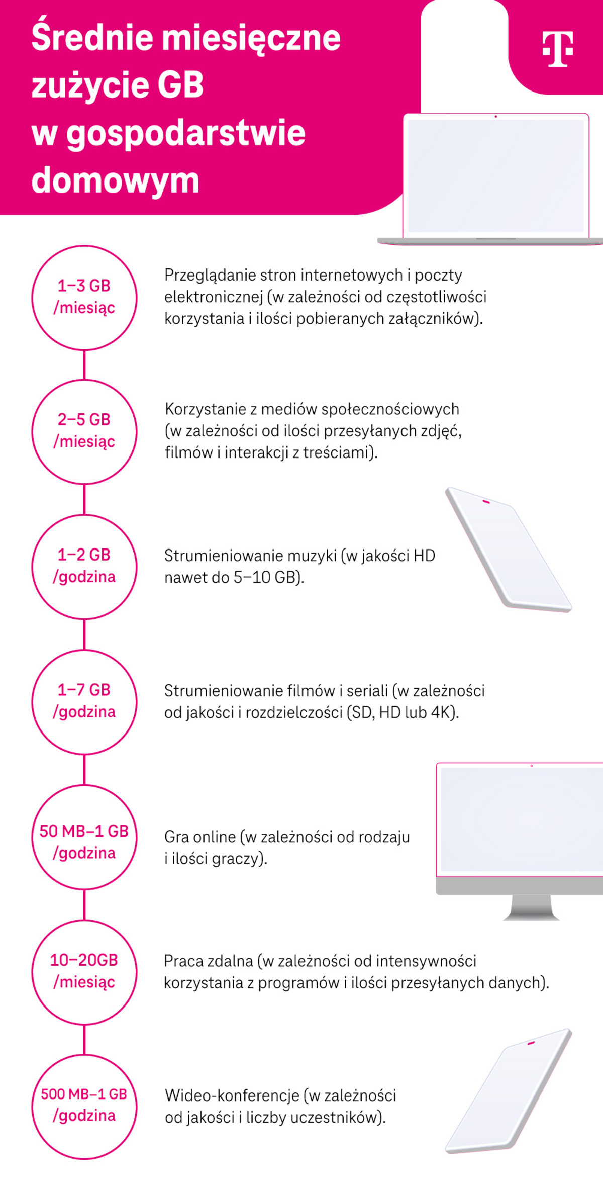 Średnie zużycie miesięczne GB w  gospodarstwie domowym - infografika