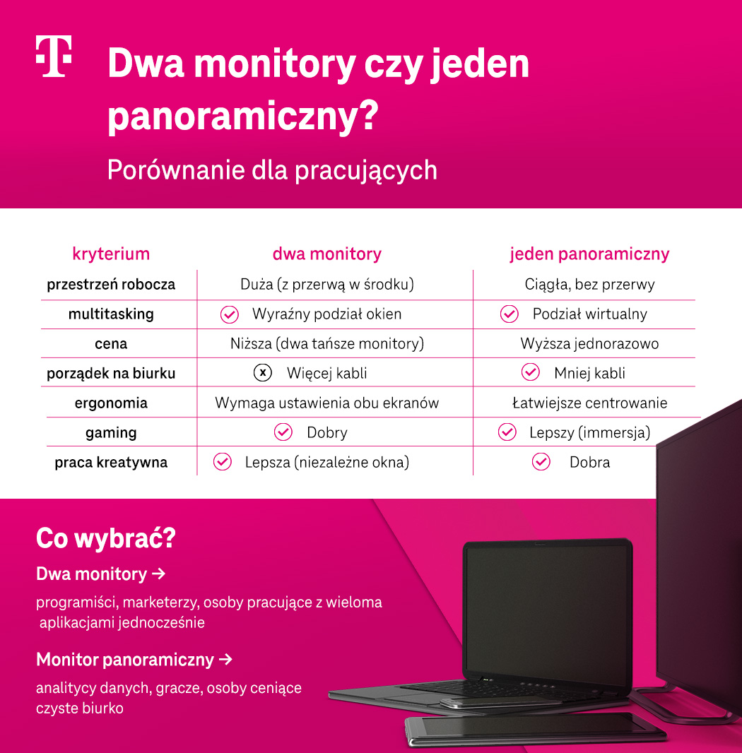 Dwa monitory czy jeden panoramiczny? Porównanie dla pracujących - tabele z zestawieniami i porównanie - infografika