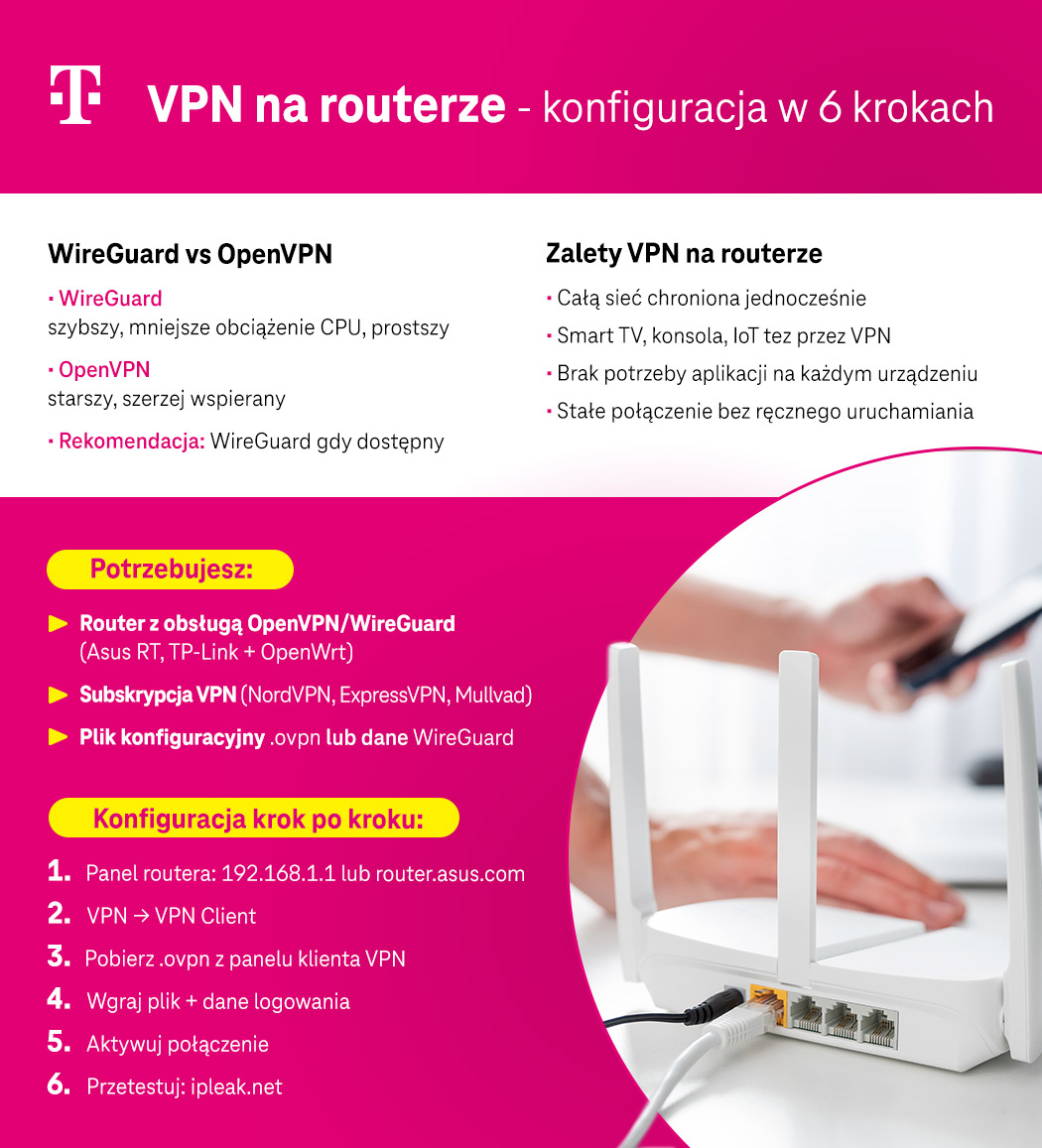 VPN na routerze - konfiguracja w 6 krokach - infografika